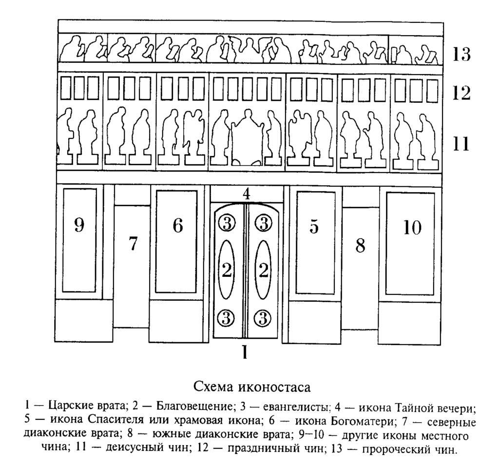 Схема классического древнерусского иконостаса